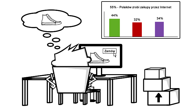 78% polskich internautów robi e-zakupy za pomocą laptopów