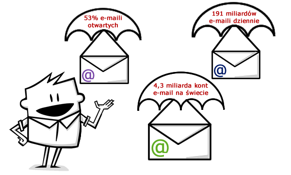 E-mail marketing 2015 w 10 liczbach