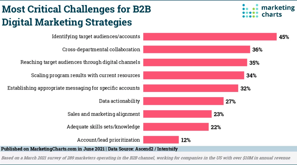 Most Critical Challenges for B2B Digital Marketing Strategies